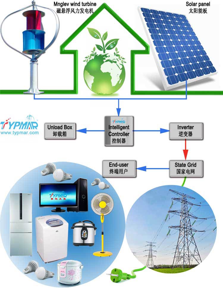 家庭并網(wǎng)供電系統(tǒng) 解決方案